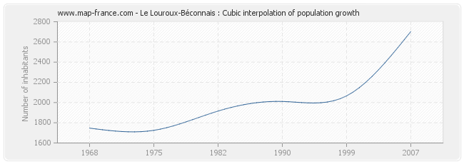 Le Louroux-Béconnais : Cubic interpolation of population growth